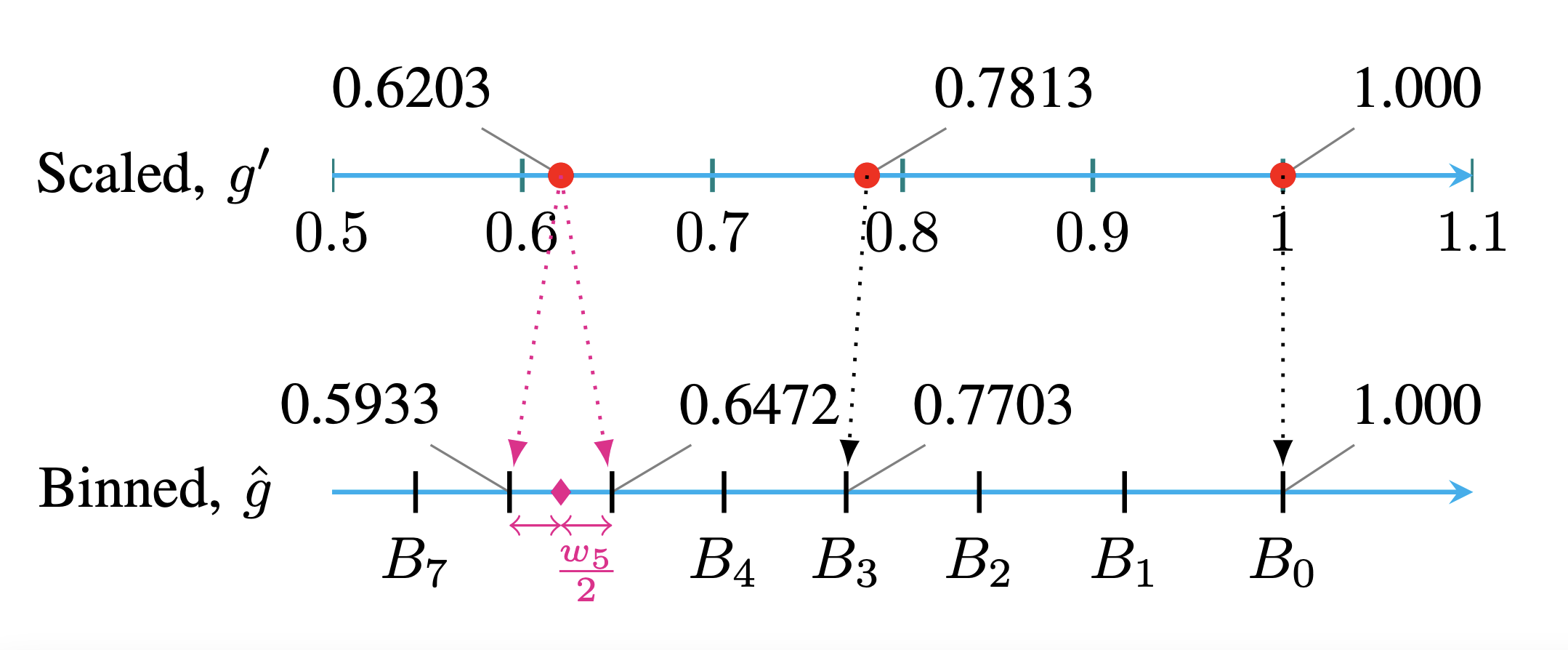 A simple discretization scheme for gain matrix conditioning